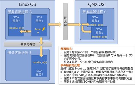 soamkb|somb: 一个基于SOA的进程间通信中间件 .